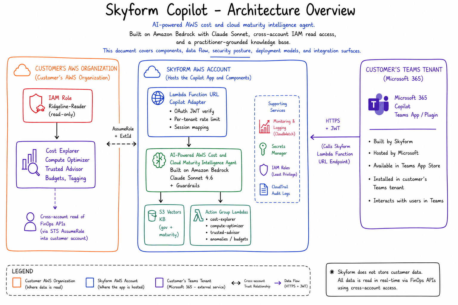 Ridgeline architecture overview showing Microsoft 365 Copilot, Cognito OAuth, Lambda adapter, Bedrock agent with Claude Sonnet, S3 Vectors knowledge base, DynamoDB state, and cross-account IAM read access to customer AWS accounts